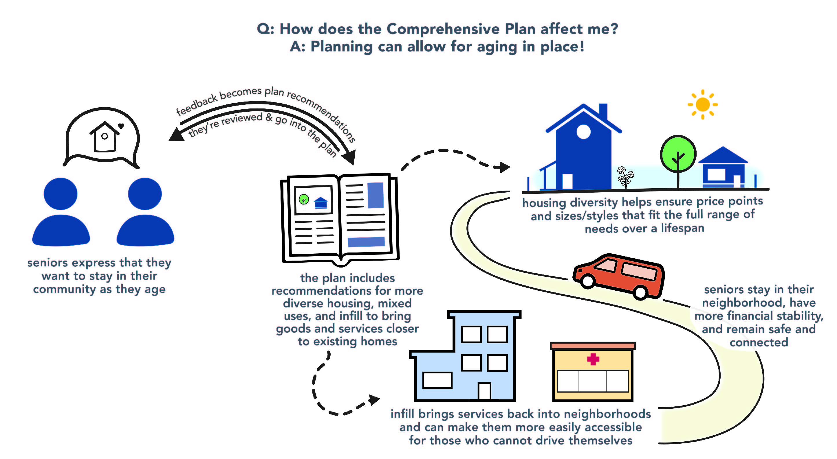 About   NCC Infographic Sequence Aging 03   Reduced 01 